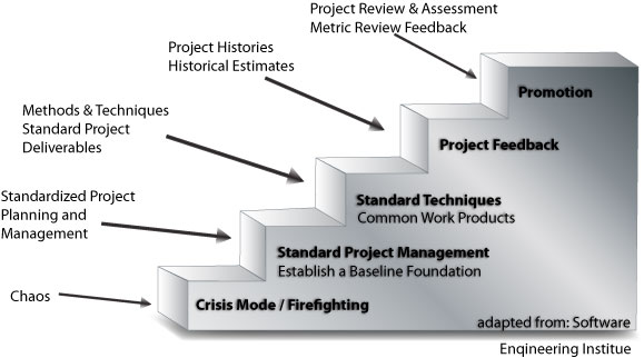 Five Stages In Developing A Program
